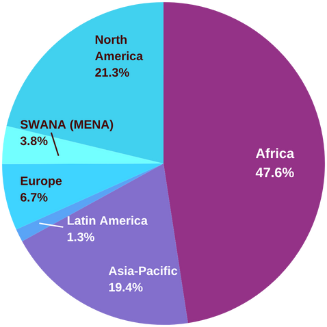 Impact Pie Chart